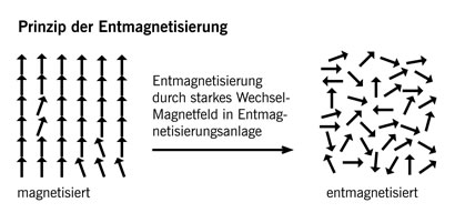 Das Prinzip der Entmagnetisierung