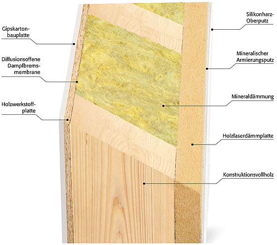 Die gute Konstruktion von thermo-around aktiv sorgt für beste Werte im Bereich Klima-, Schall- und Wärmeschutz. Grafik: RENSCH-HAUS