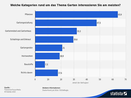 Quelle: de.statista.com