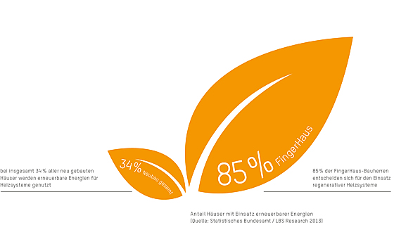 Einzigartige Erfahrung und die Nr.1 bei regenerativen Energien. Grafik: FingerHaus