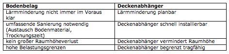 Bodenbelag & Deckenahänger