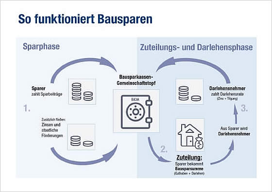 Quelle: Bausparkasse Mainz (https://www.bkm.de/bausparvertrag/)