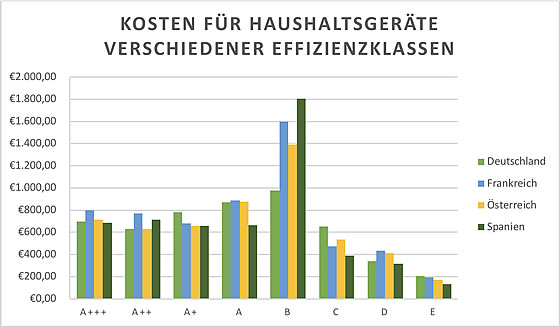 Quelle: Informationen zu der Grafik entnommen bei idealo.de