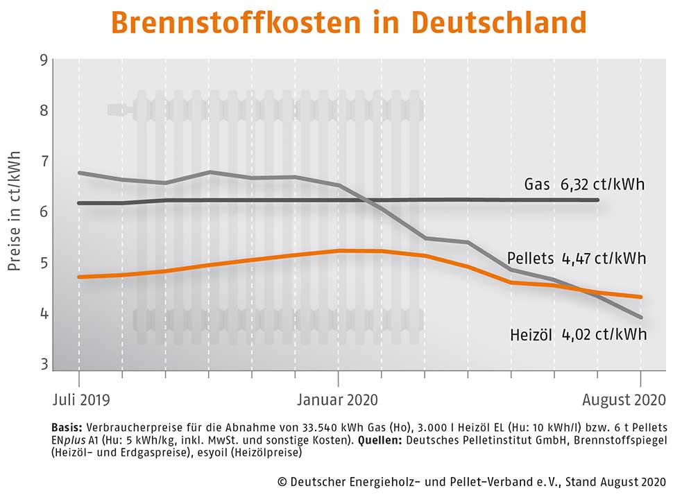 Sommerpreis auf stabil niedrigem Niveau Holzpellets im August weiter günstig. Grafik: DEPV