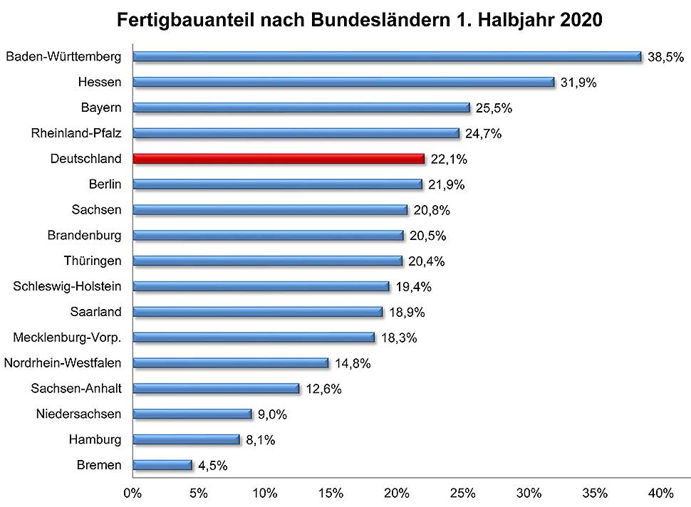 Fertigbauanteile nach Bundesländern im ersten Halbjahr 2020. Grafik: BDF