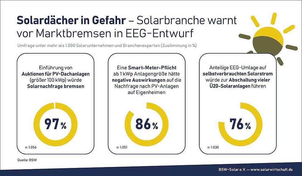 Solarwirtschaft appelliert an Mitglieder des Bundestages und die Landesregierungen, einen Solar-Rollback zu verhindern und aus dem vorliegenden Kabinettsentwurf ein Solarbeschleunigungsgesetz zu machen. Grafik: BSW