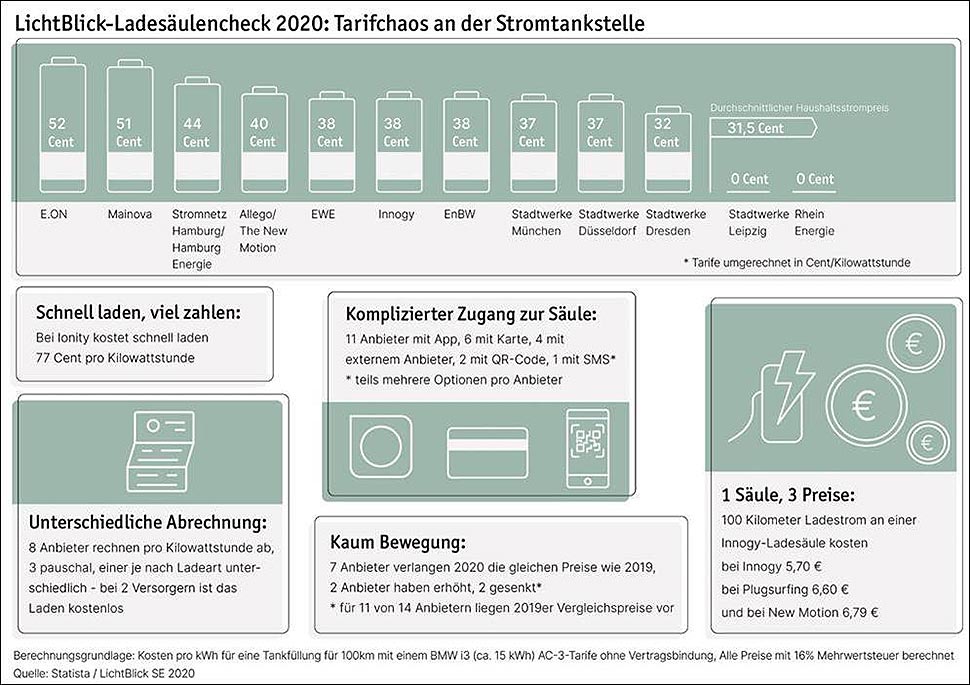 Ladesäulencheck 2020: Strom tanken bleibt ein Abenteuer. Quelle: Statista / LichtBlick SE