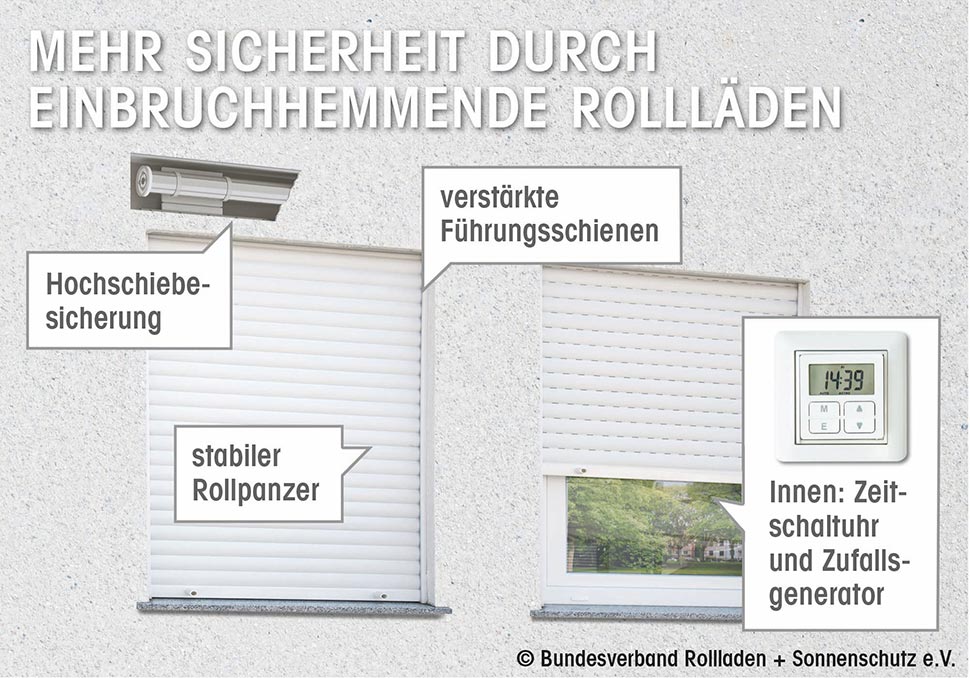 Quelle: Bundesverband Rollladen + Sonnenschutz e.V.