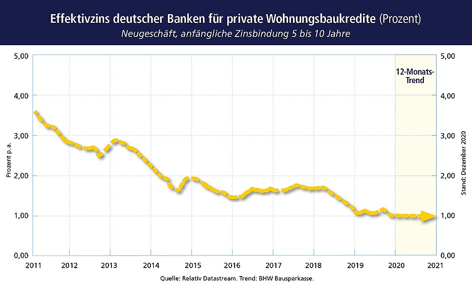 Quelle: Relativ Datastream. Trend: BHW Bausparkasse