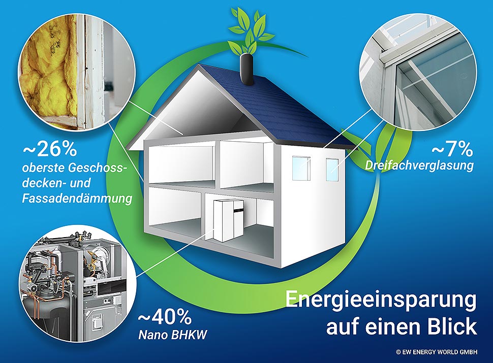 Infografik zu Energiesparmaßnahmen. Grafik: EW Energy World