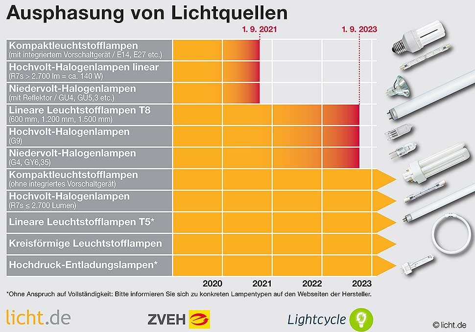 Ab 1. September 2021 dürfen z. B. Kompaktleuchtstofflampen mit integriertem Vorschaltgerät (Energiesparlampen) nicht mehr in Verkehr gebracht werden. Ab 1. September 2023 entfallen lineare T8-Leuchtstofflampen und die meisten Typen der zurzeit noch erlaubten Halogenlampen. Grafik: licht.de, ZVEH, Lightcycle