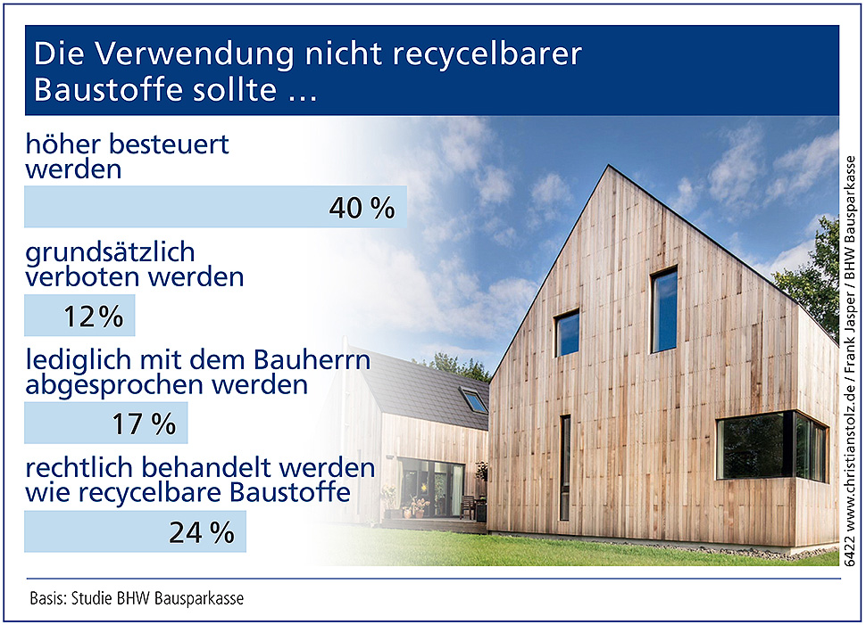 Basis: Studie BHW Bausparkasse