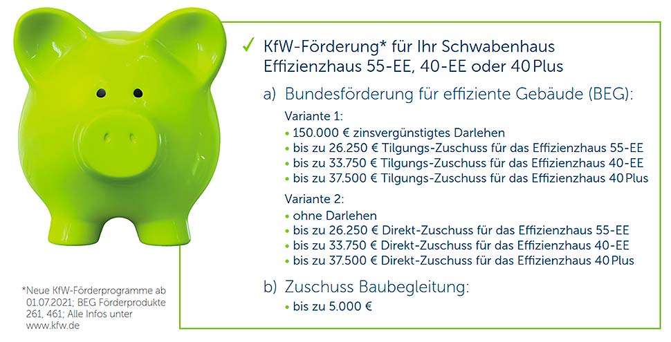  Mit bis zu 37.500 € aus der neuen BEG-Förderung das eigene Traumhaus bauen. Grafik: Schwabenhaus