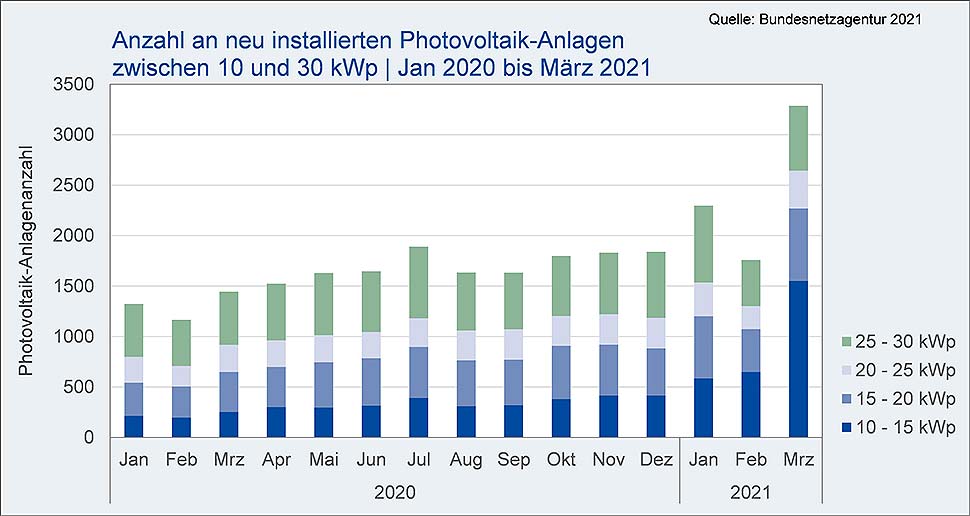 Stromspeicher wirken steigender Netzbelastung entgegen.