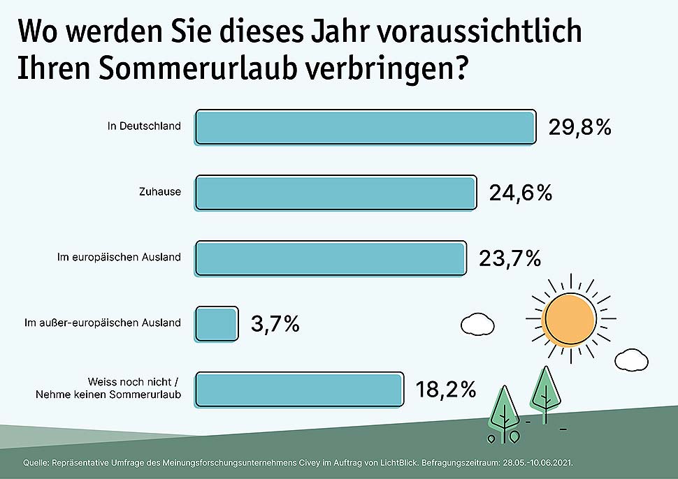 Umfrage: Jede*r Zweite plant Sommerferien in Deutschland.