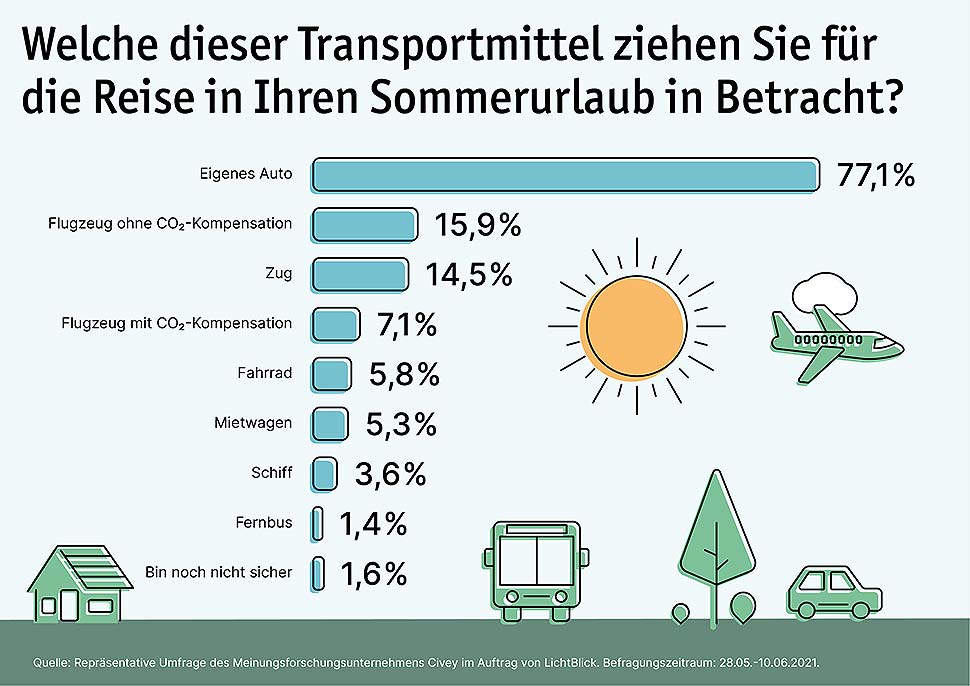 Umfrage: Jede*r Zweite plant Sommerferien in Deutschland.