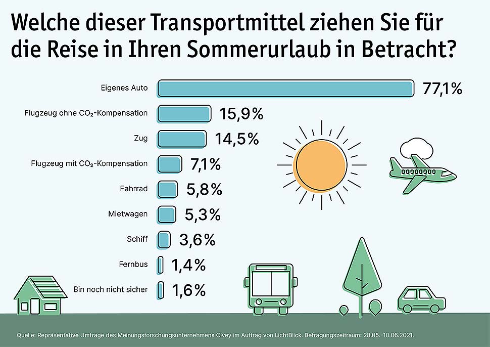 Umfrage: Jede*r Zweite plant Sommerferien in Deutschland. Umfrage: Jede*r Zweite plant Sommerferien in Deutschland.