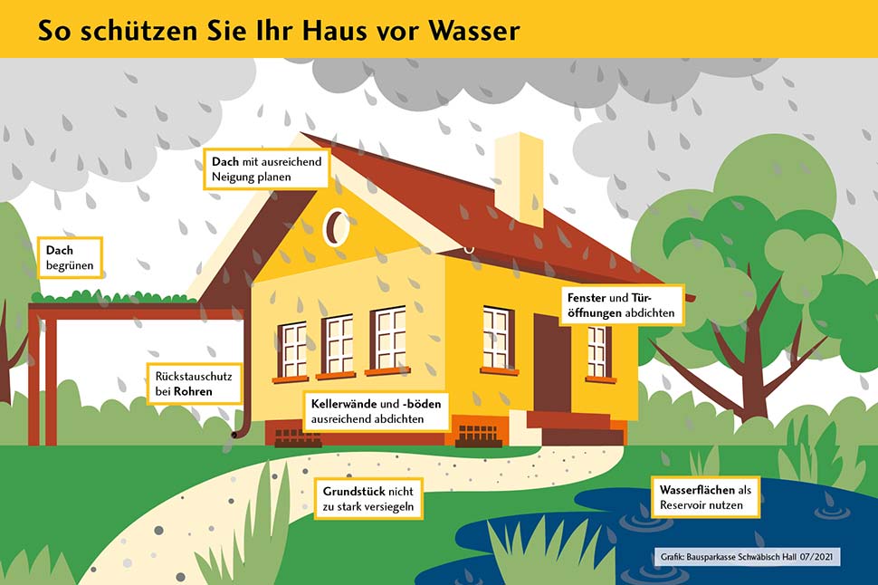 Schutz vor Wasser: Mit diesen Tipps machen Sie Ihr Grundstück und Haus wasserfest. Grafik: Bausparkasse Schwäbisch Hall