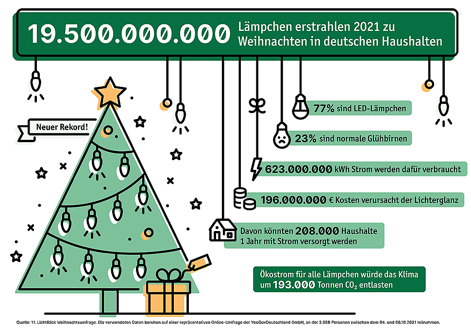 Festtags-Rekord: 19,5 Milliarden Lämpchen erstrahlen zu Weihnachten. Grafik: Lichtblick