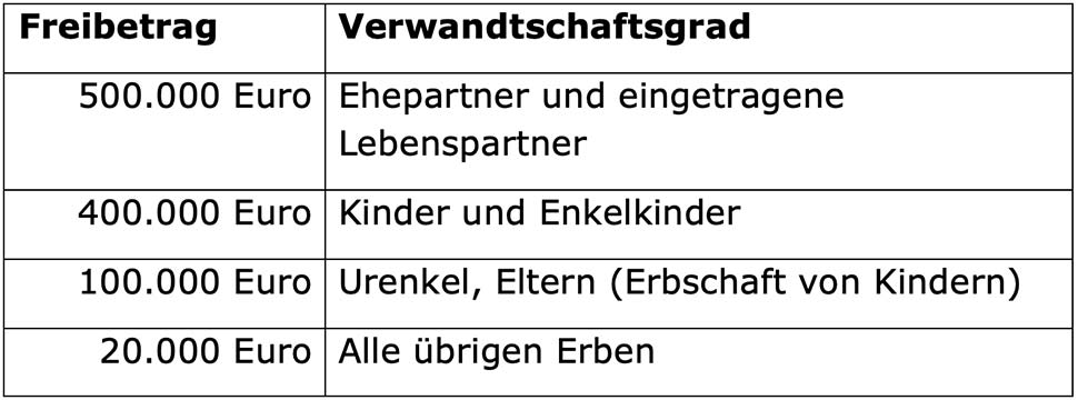 Freibeträge bei der Erbschaftssteuer Freibeträge bei der Erbschaftssteuer