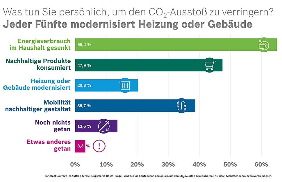 65,4 Prozent der Bürger reduzieren den CO2-Ausstoß durch Maßnahmen im Haushalt. Quelle: Bosch 65,4 Prozent der Bürger reduzieren den CO2-Ausstoß durch Maßnahmen im Haushalt. Quelle: Bosch
