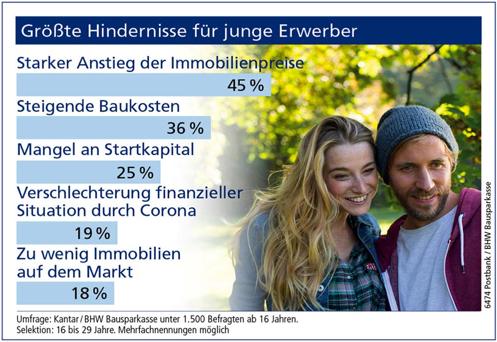 Das eigene Haus - unerreichbar für junge Menschen?