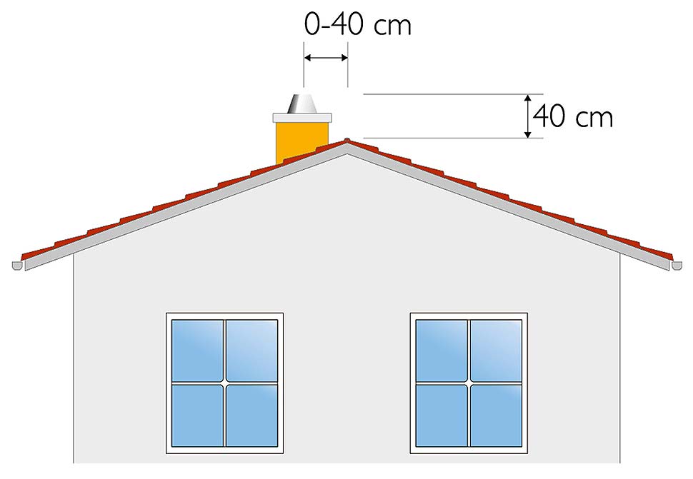Seit Jahresbeginn muss eine Schornsteinmündung den Dachfirst grundsätzlich um mindestens 40 Zentimeter überragen. Grafik HKI
