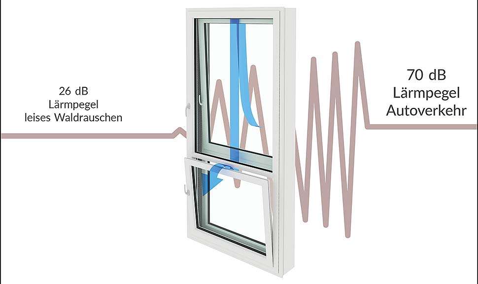 So effektiv ist Schallschutz: Moderne Kastenfenster halten selbst bei Teilöffnung einen Großteil des Lärms draußen. Grafik: Hilzinger