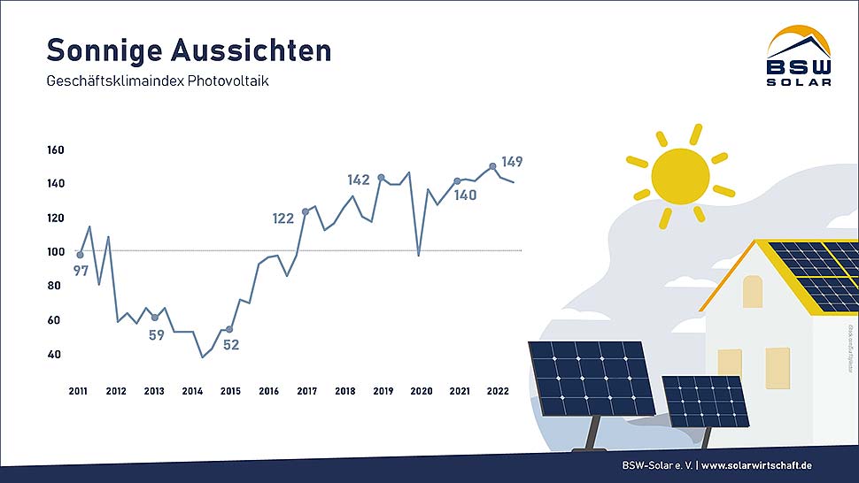 Grafik: Bundesverband Solarwirtschaft e. V.