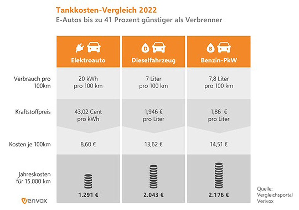 Grafik: Verivox