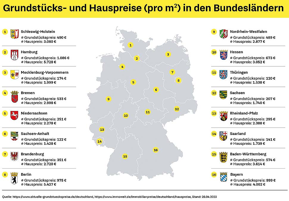 Die Grundstücks- und Immobilienpreise unterscheiden sich von Bundesland zu Bundesland. Grafik: Bausparkasse Schwäbisch Hall