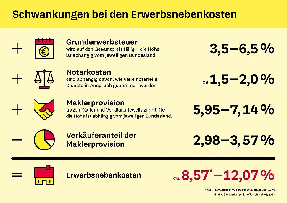 Um negative Überraschung zu vermeiden, sollten die Kaufnebenkosten in die Baufinanzierung einbezogen werden. Grafik: Bausparkasse Schwäbisch Hall