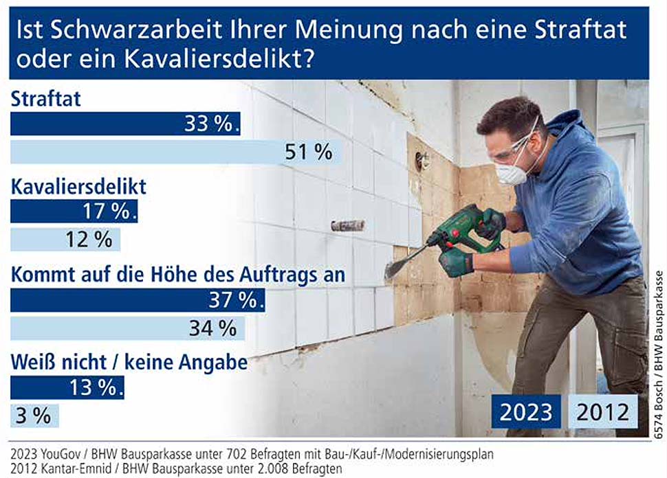 Kriseneffekt: Höhere Bereitschaft zu Eigenleistung.