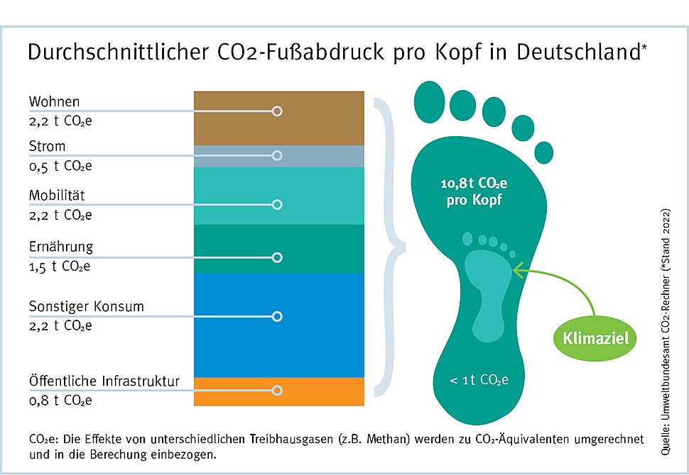 Durch seine Lebensweise setzt jeder Mensch mehr oder weniger viel Kohlenstoffdioxid frei. Dieser CO2-Fußabdruck genannte Wert soll einem politisch vorgegeben Klimaziel folgend deutlich verringert werden. Grafik: Erfurt Tapeten auf Basis von Daten des Umweltbundesamtes 2022