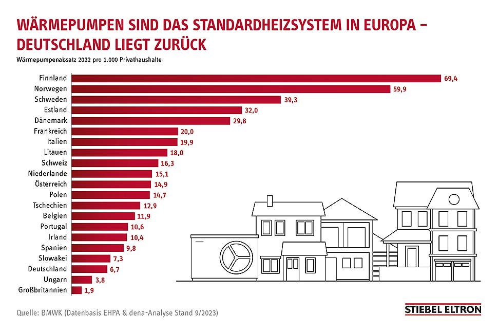 Quelle: BMWK (Datenbasis HPA & dena-Analyse Stand 9/2023)