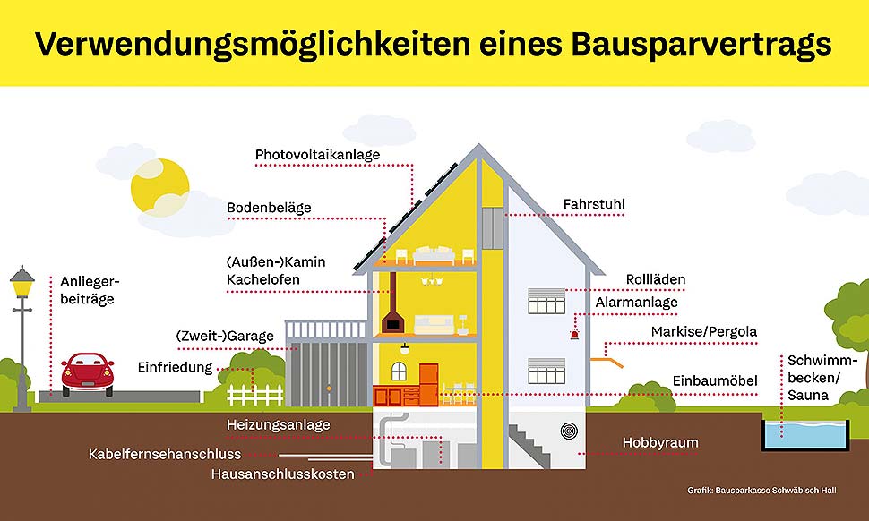 Neubau, Modernisierung oder energetische Sanierung – ein Bausparvertrag kann für viele Zwecke genutzt werden. Grafik: Bausparkasse Schwäbisch Hall