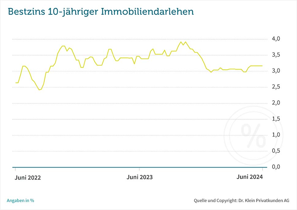 Mit stabilen Bauzinsen ins zweite Quartal ´. Grafik: Dr. Klein