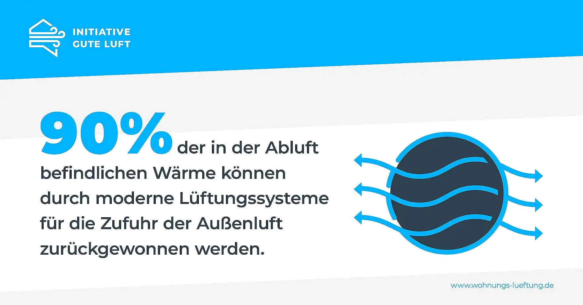 Grafik „Energieeffizienz durch Wärmerückgewinnung“ Zitatquelle: Bundesverband Deutsche Heizungsindustrie e.V. (BDH). Grafik: Initiative Gute Luft