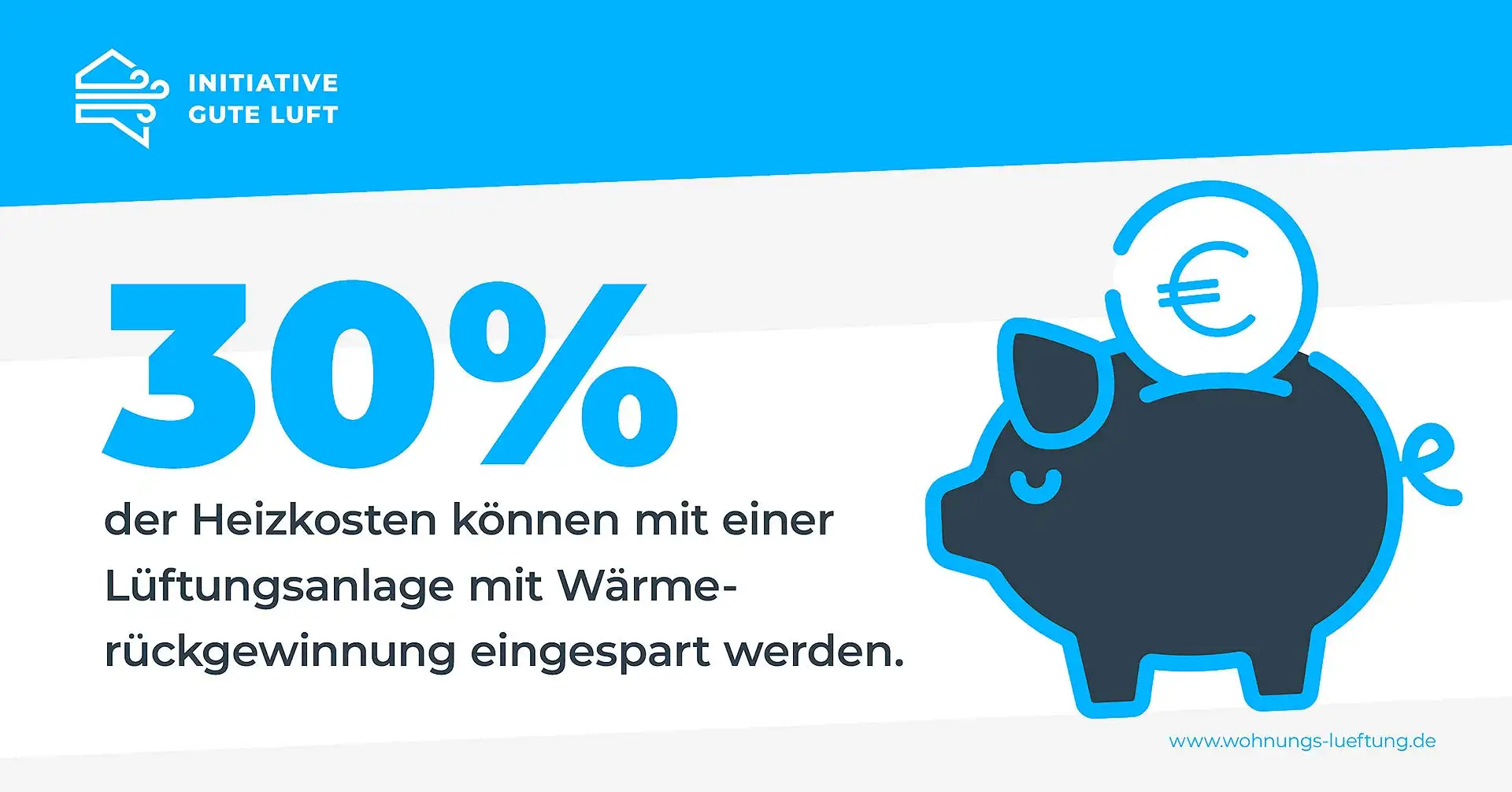 Grafik „Heizkosteneinsparung Wohnungslüftung“ Zitatquelle: Bundesverband Deutsche Heizungsindustrie e.V. (BDH). Grafik: Initiative Gute Luft