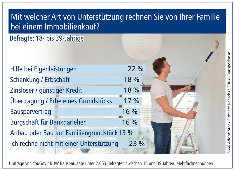 Umfrage von YouGov / BHW Bausparkasse unter 2.063 Befragten zwischen 18 und 39 Jahren. Bild Nr. 6666, Quelle: Adobe Stock / Robert Kneschke / BHW Bausparkasse
