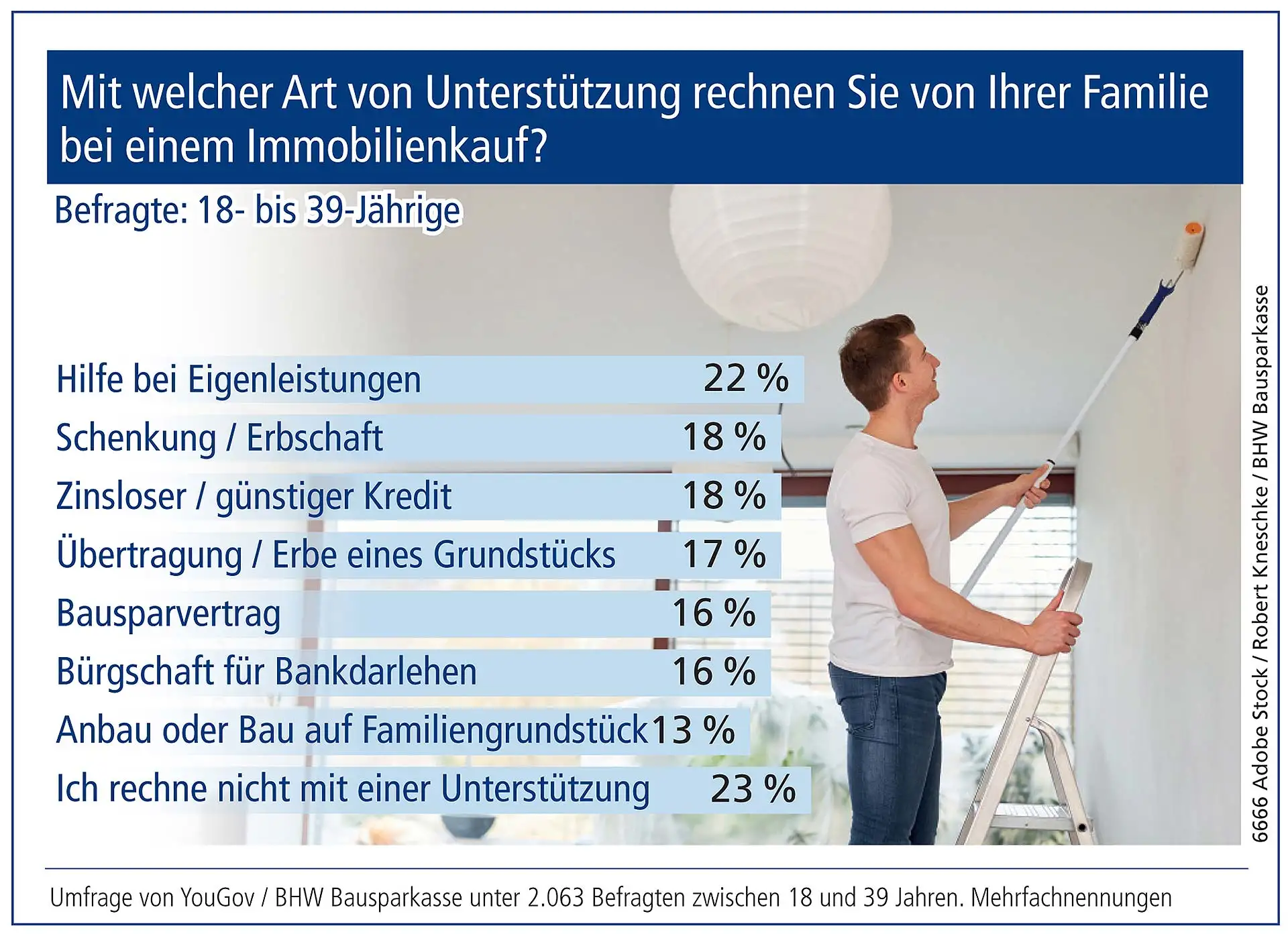 Umfrage von YouGov / BHW Bausparkasse unter 2.063 Befragten zwischen 18 und 39 Jahren. Bild Nr. 6666, Quelle: Adobe Stock / Robert Kneschke / BHW Bausparkasse