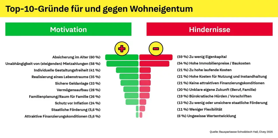Die Altersvorsorge spricht für Eigentum – doch fehlendes Eigenkapital hält viele zurück. (Grafik: Bausparkasse Schwäbisch Hall)