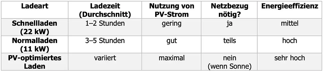 Ladearten im Vergleich