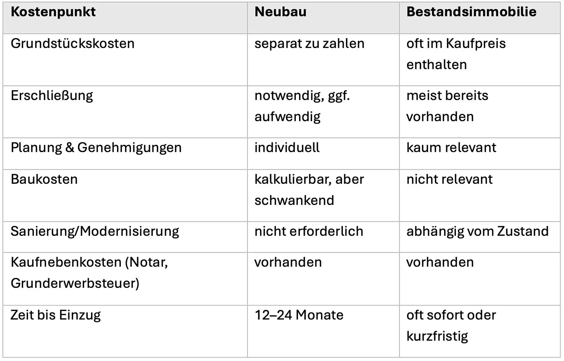 Typische Kostenfaktoren im Überblick