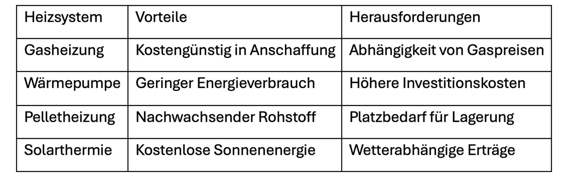 Heizsystem - Vorteile - Herausforderungen