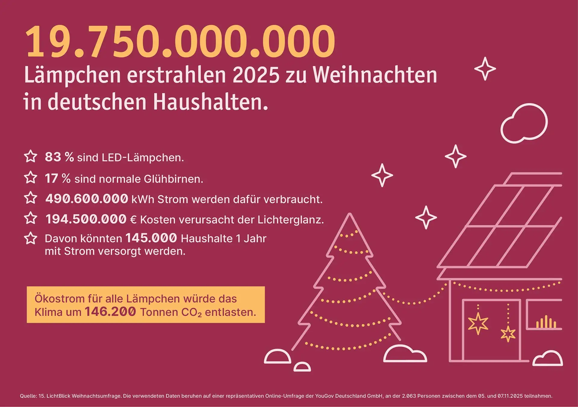 Ein Fest der Lichter: Fast 20 Milliarden Weihnachtsl&auml;mpchen bringen Deutschlands Haushalte zum Strahlen. Quelle: LichtBlick SE