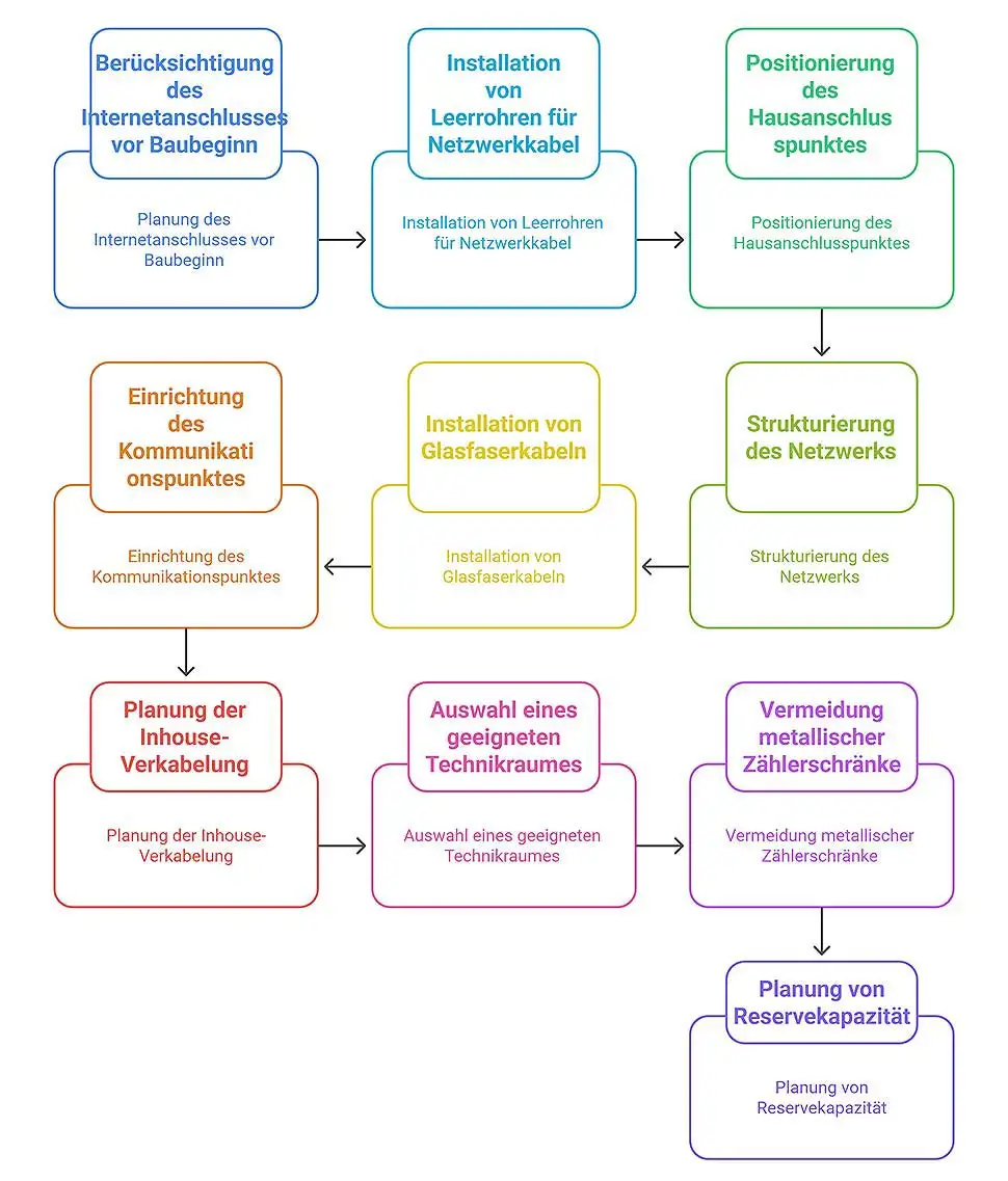 Internetanschluss - Installation - Positionierung