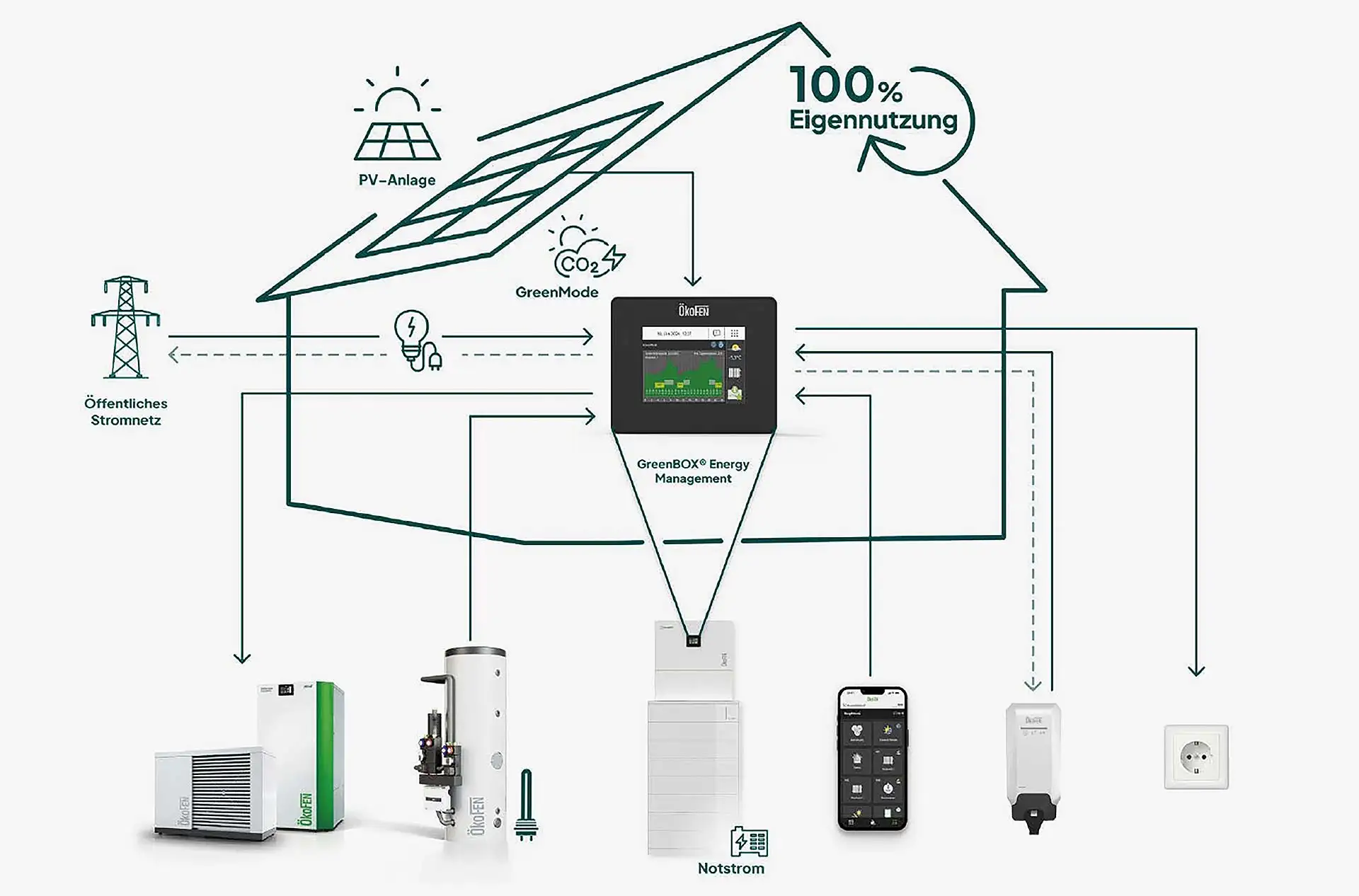 Alle erforderlichen Komponenten, Energiemanagement und Service aus einem Hause: Gem&auml;&szlig; dem Credo &bdquo;W&auml;rme und Strom gemeinsam denken&ldquo; hat &Ouml;koFEN ein smartes w&auml;rmeintelligentes Gesamtsystem entwickelt. Bild: &Ouml;koFEN