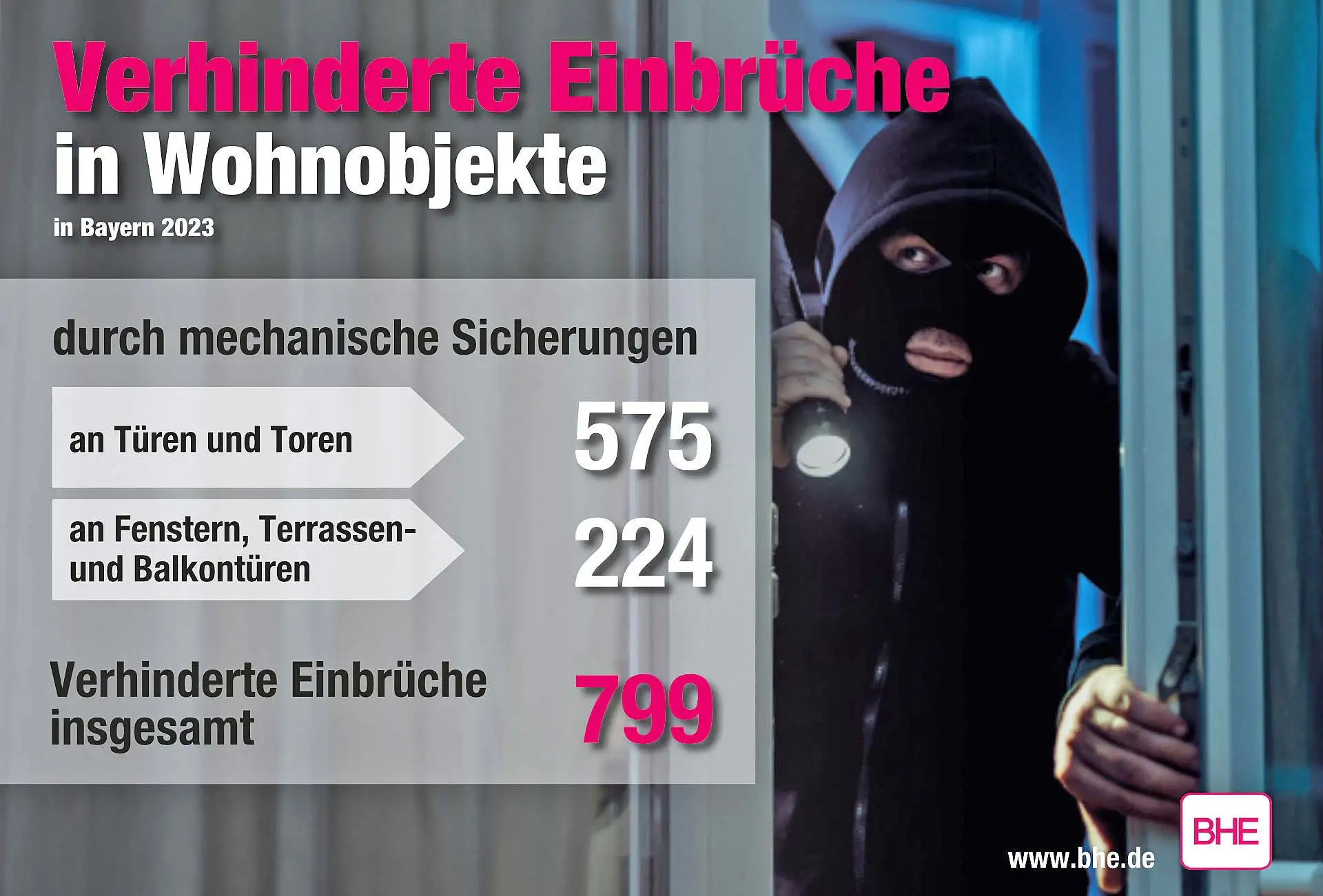 Mechanische Schutzmaßnahmen können Einbruchsversuche verhindern, wie diese Zahlen aus Bayern belegen. Fachleute empfehlen, solche Sicherungen um eine moderne Alarmanlage zu ergänzen. Foto: DJD / BHE Bundesverband Sicherheitstechnik